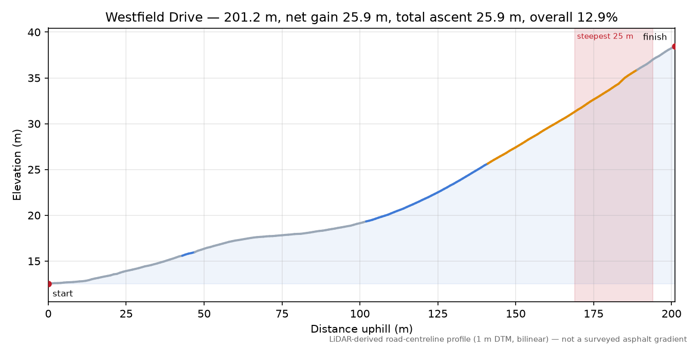 Westfield Drive elevation profile