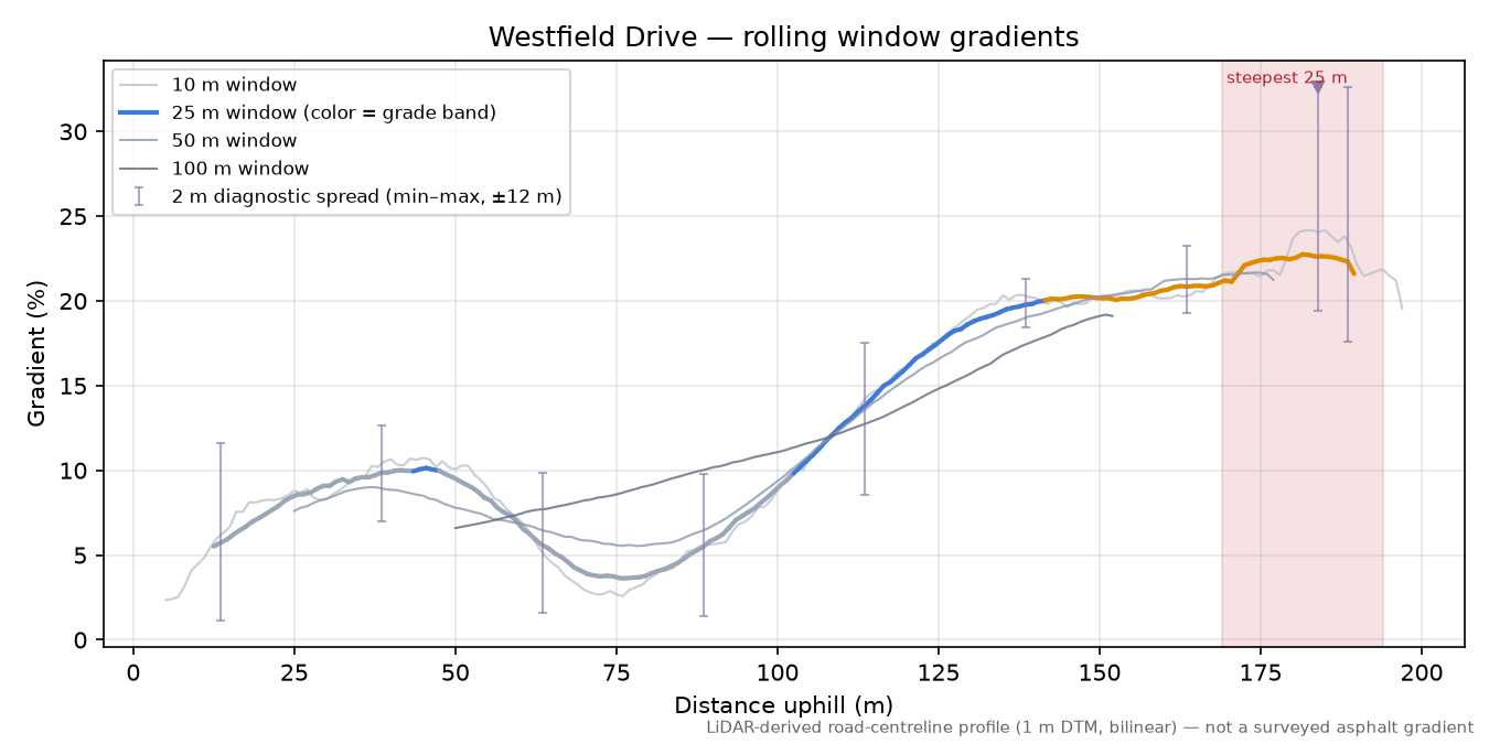 Westfield Drive rolling gradient profile