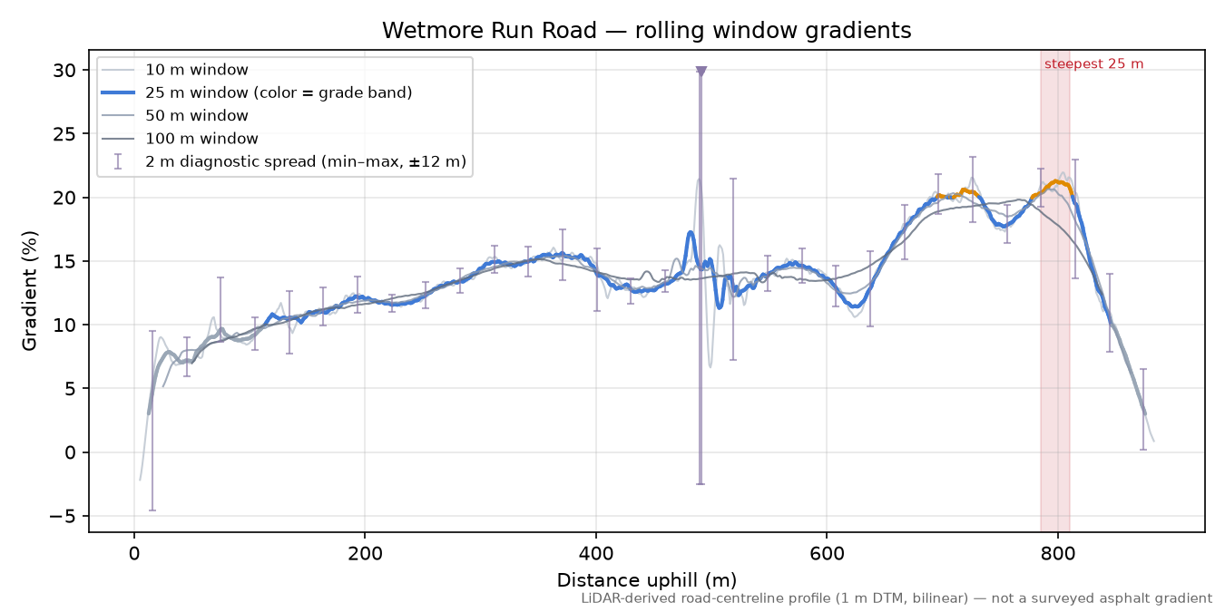 Wetmore Run Road rolling gradient profile