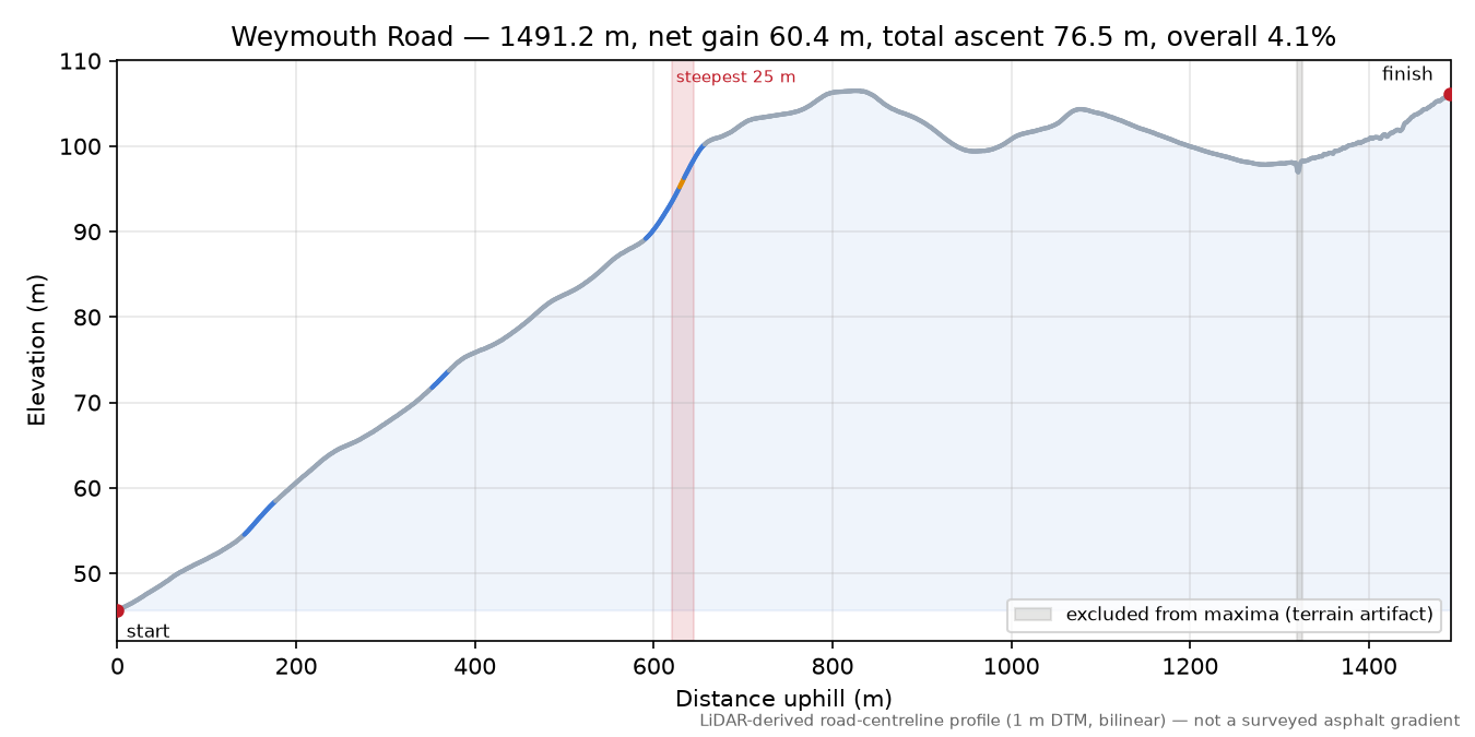 Weymouth Road elevation profile