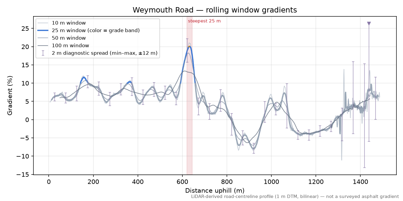 Weymouth Road rolling gradient profile