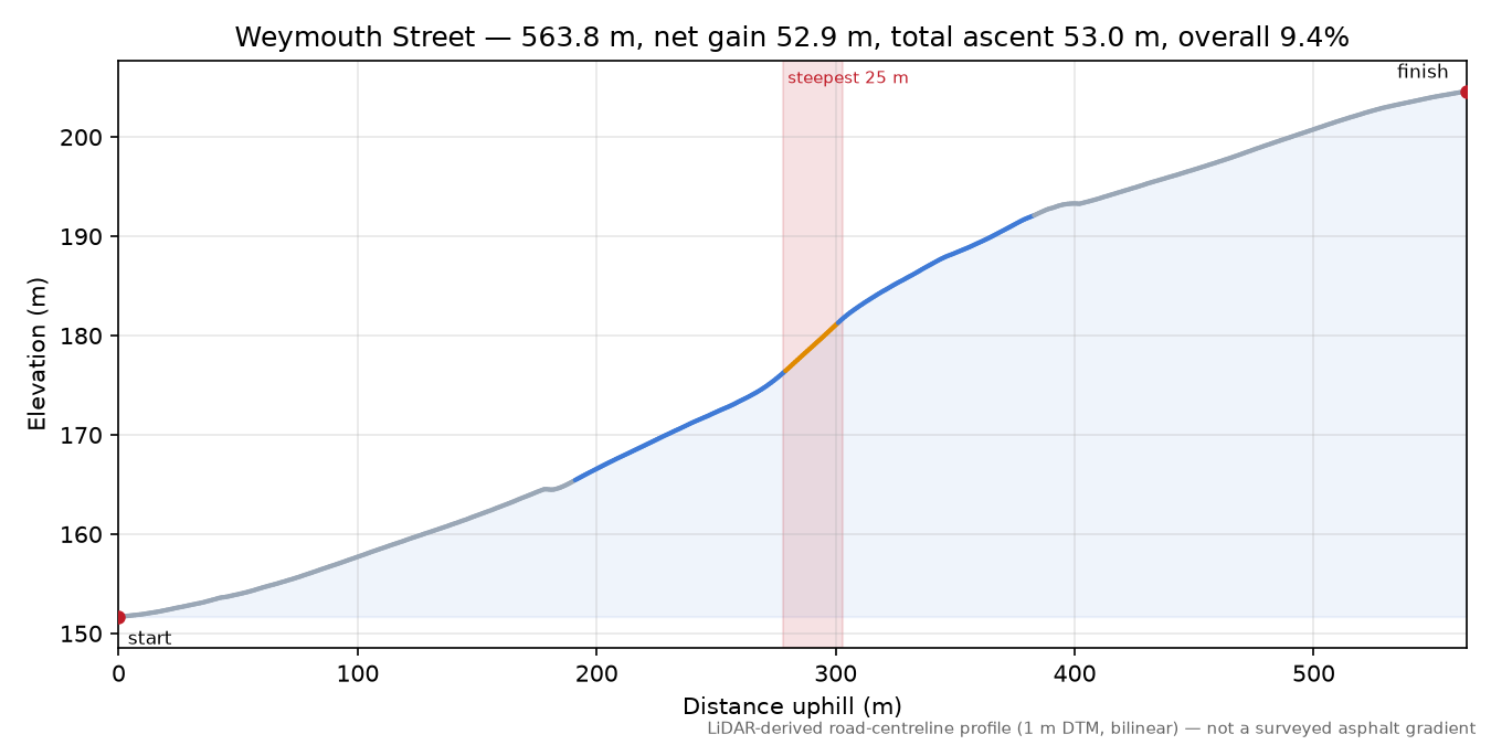 Weymouth Street elevation profile
