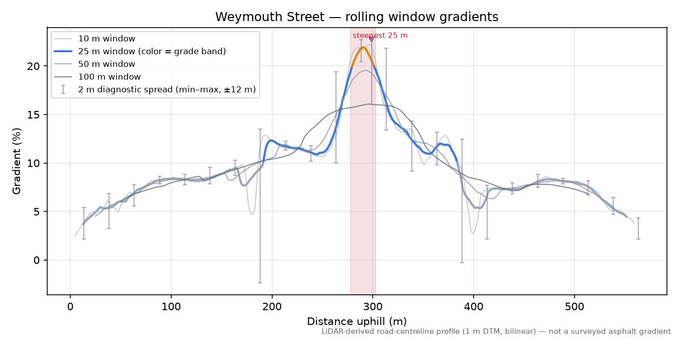 Weymouth Street rolling gradient profile