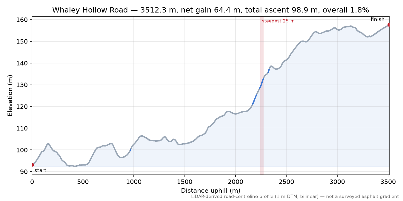 Whaley Hollow Road elevation profile