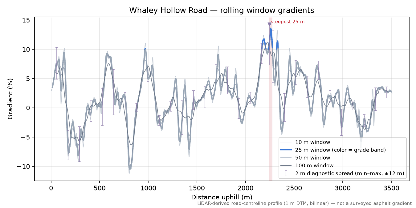 Whaley Hollow Road rolling gradient profile