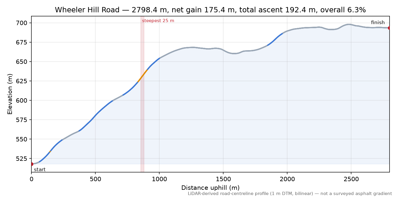 Wheeler Hill Road elevation profile
