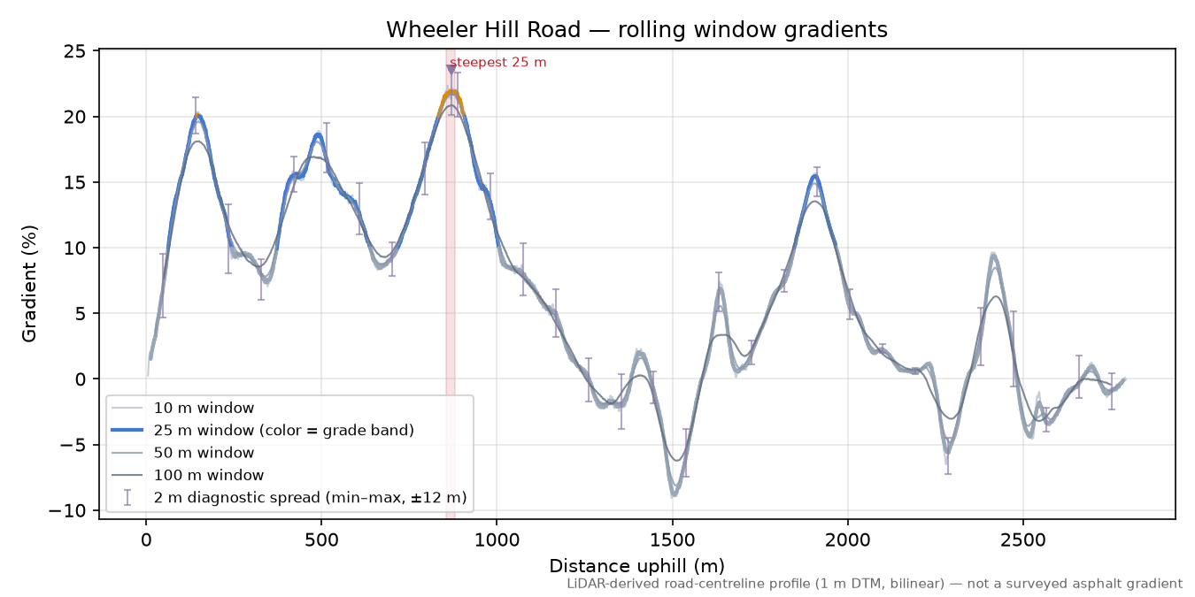 Wheeler Hill Road rolling gradient profile