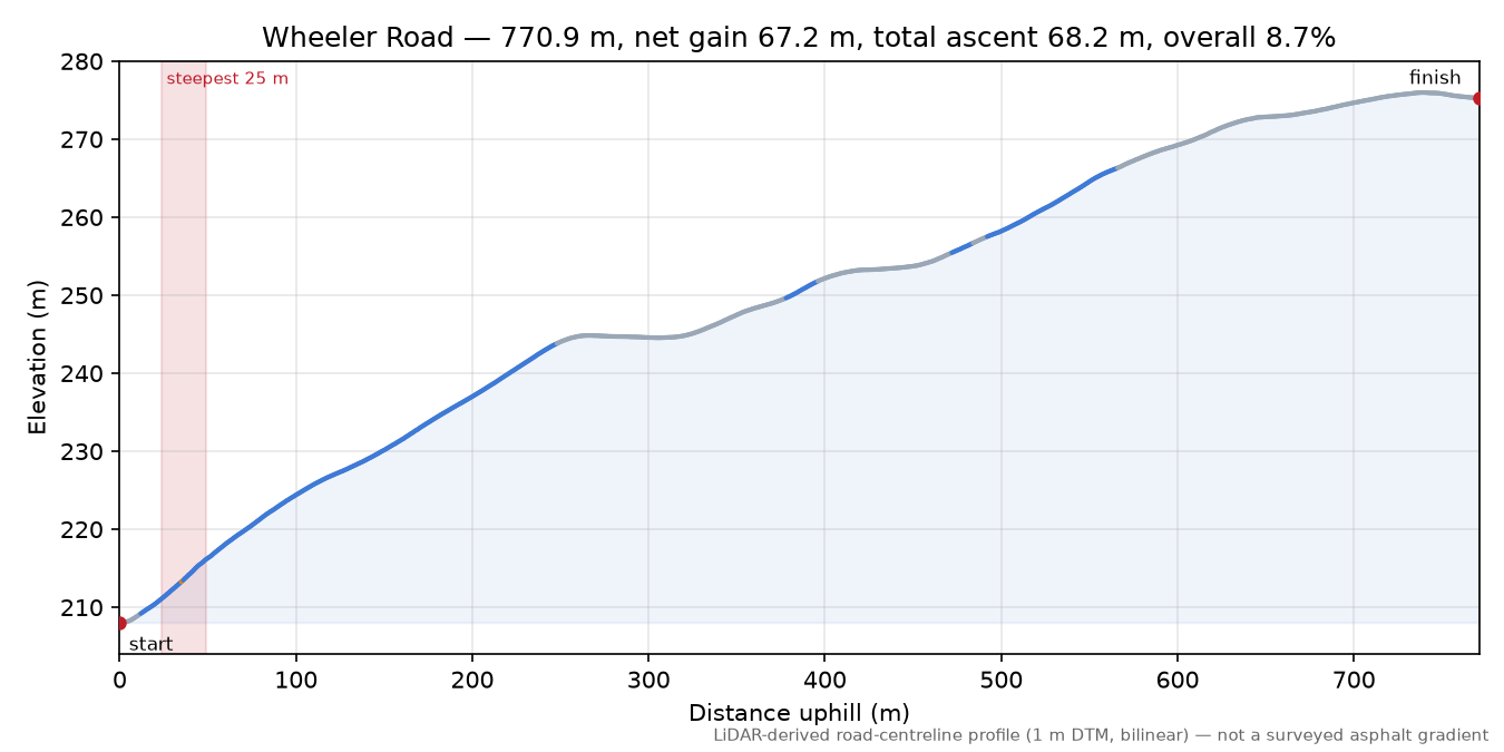 Wheeler Road elevation profile