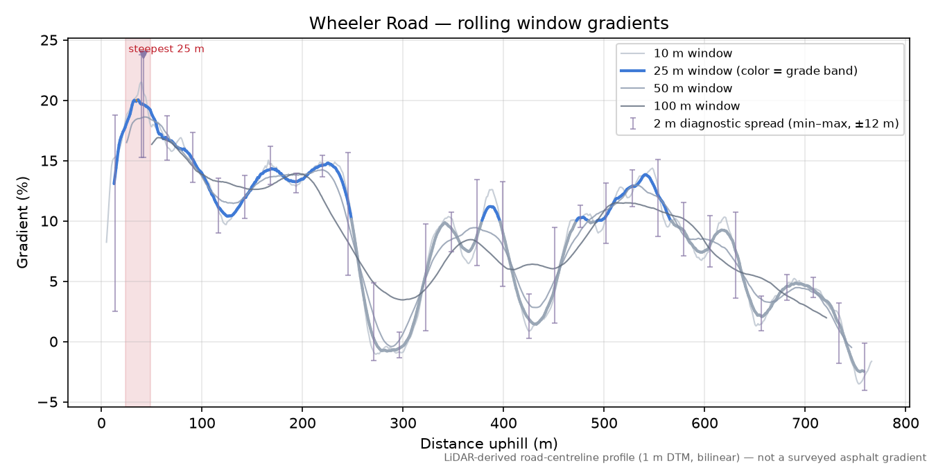 Wheeler Road rolling gradient profile