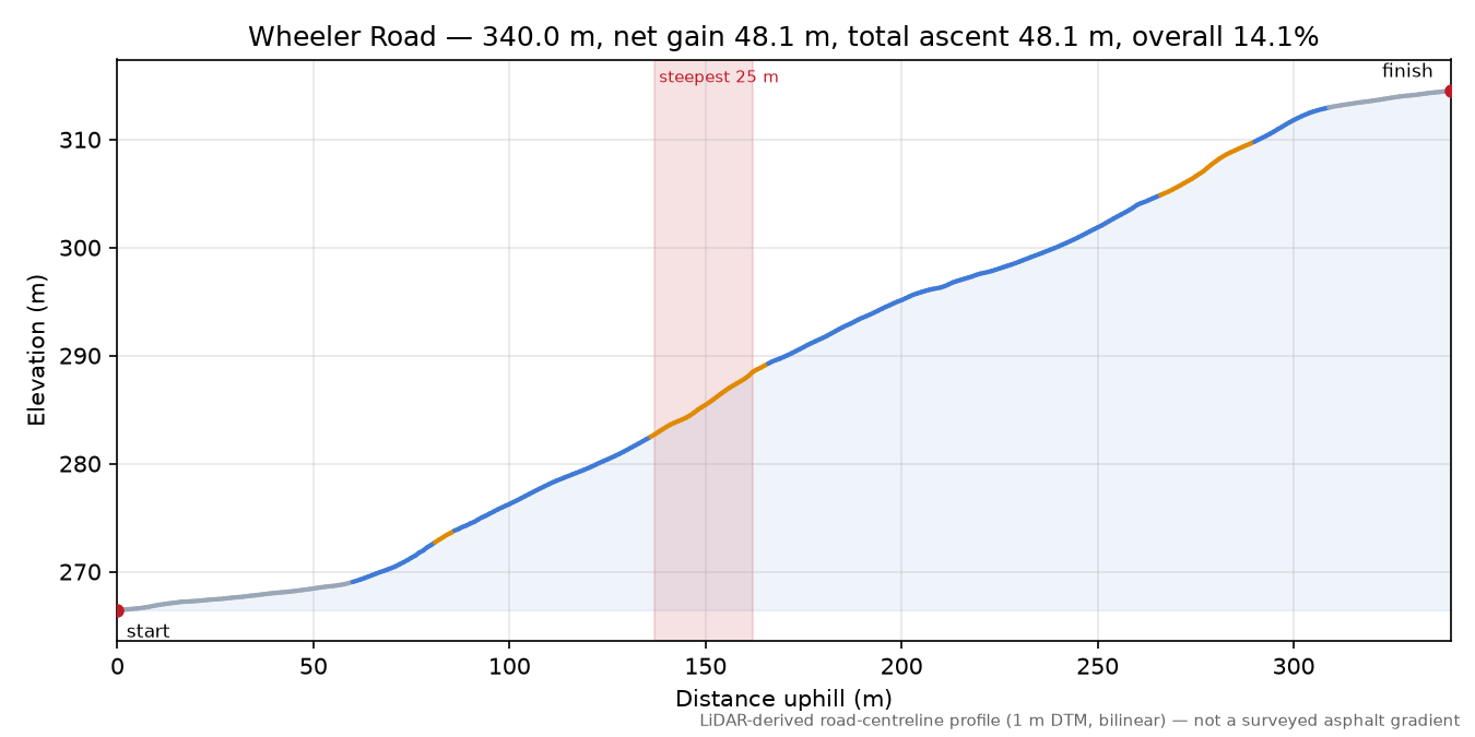 Wheeler Road elevation profile
