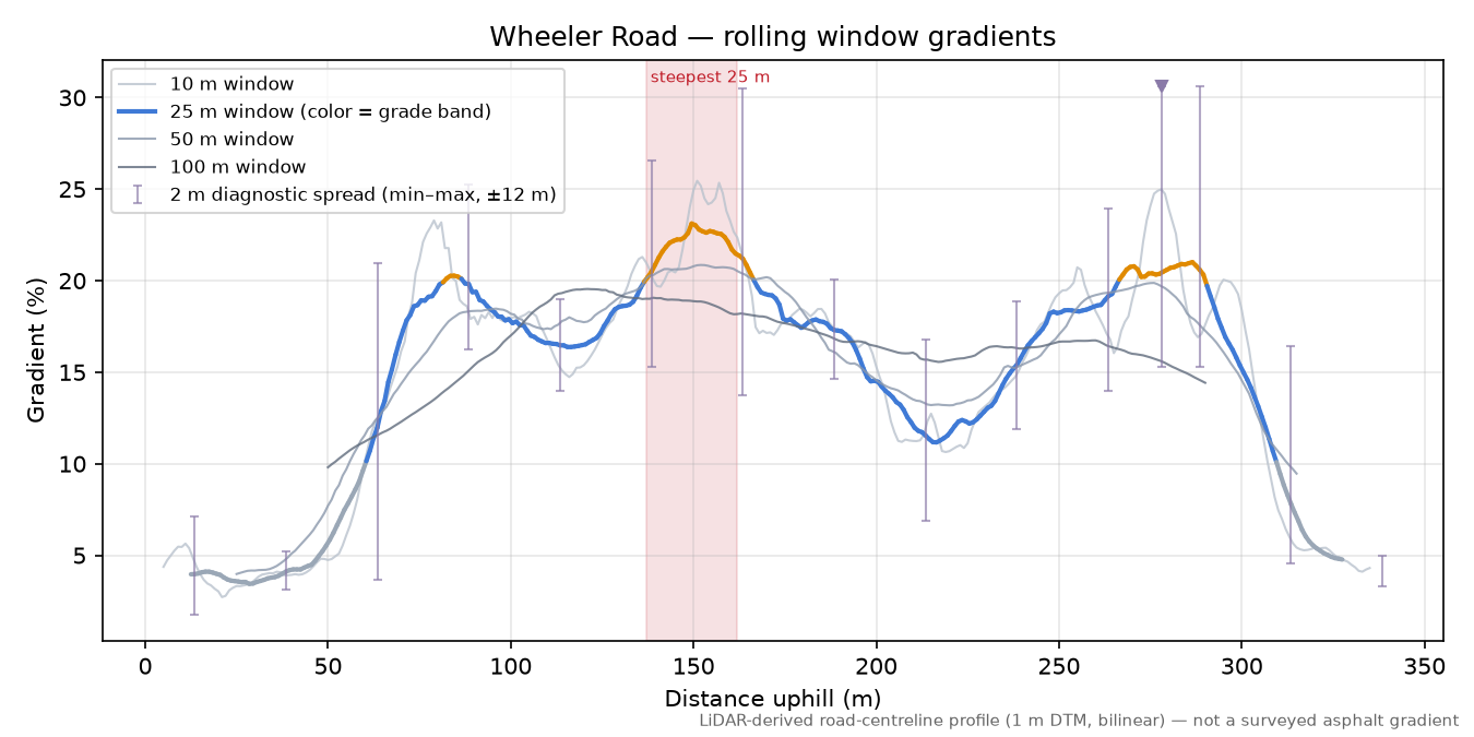 Wheeler Road rolling gradient profile
