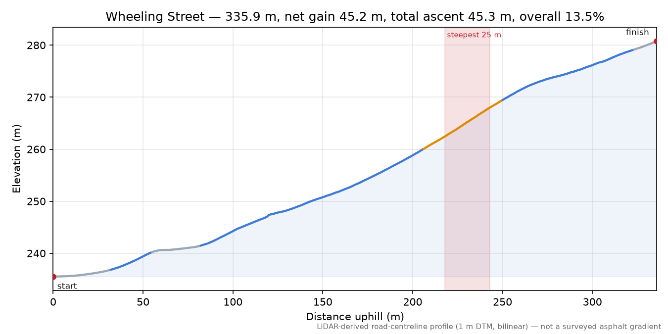 Wheeling Street elevation profile