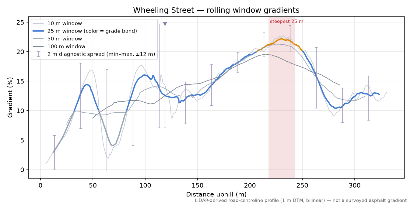 Wheeling Street rolling gradient profile