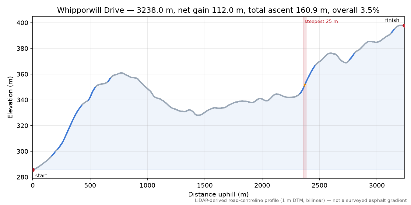 Whipporwill Drive elevation profile