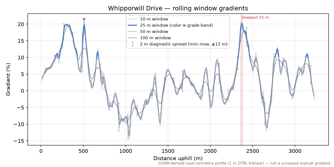 Whipporwill Drive rolling gradient profile