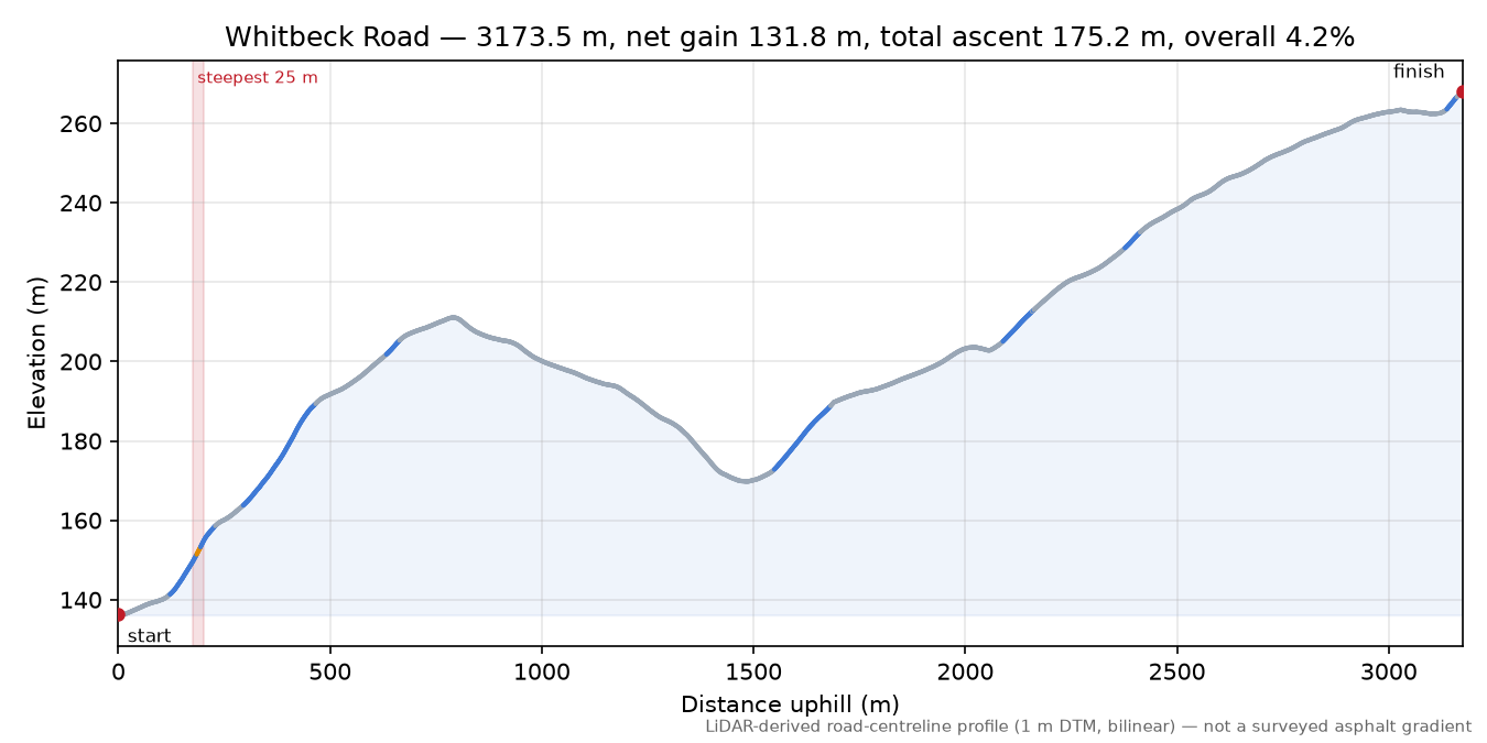 Whitbeck Road elevation profile