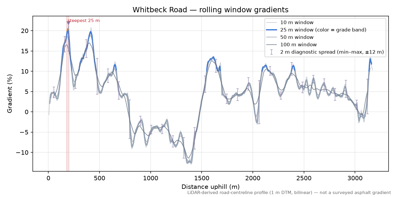 Whitbeck Road rolling gradient profile