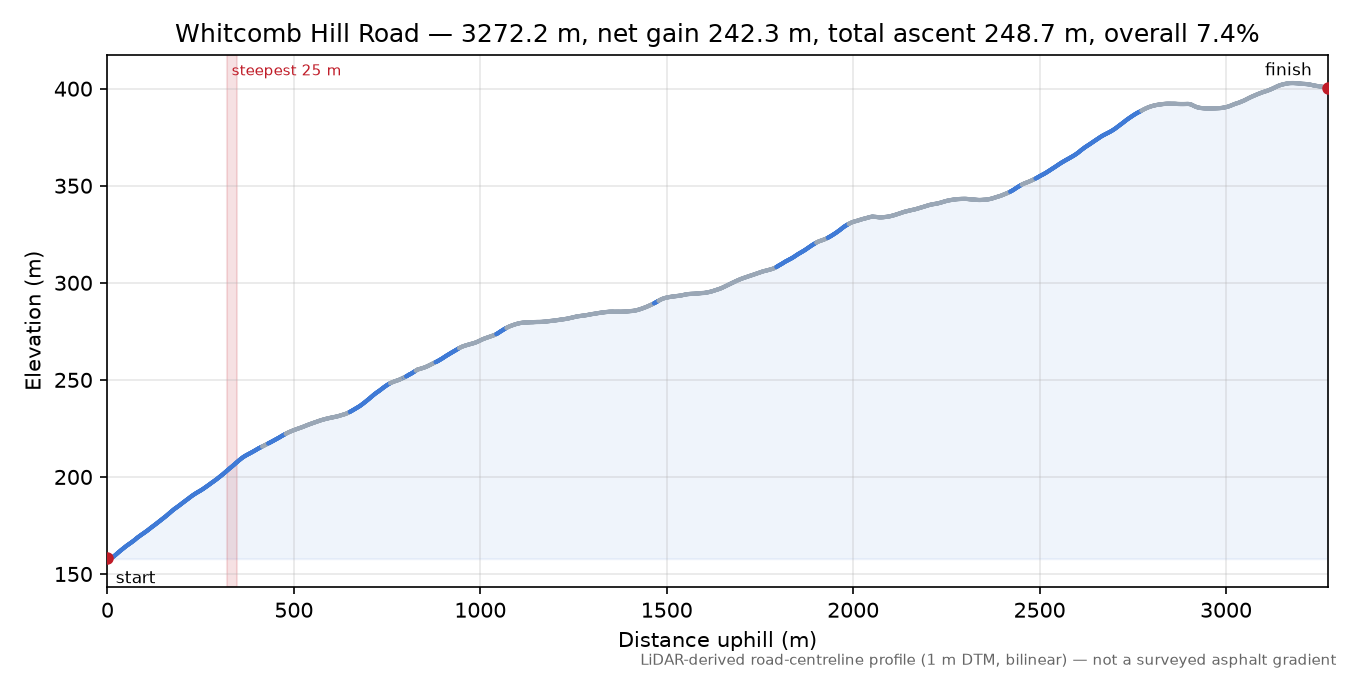 Whitcomb Hill Road elevation profile