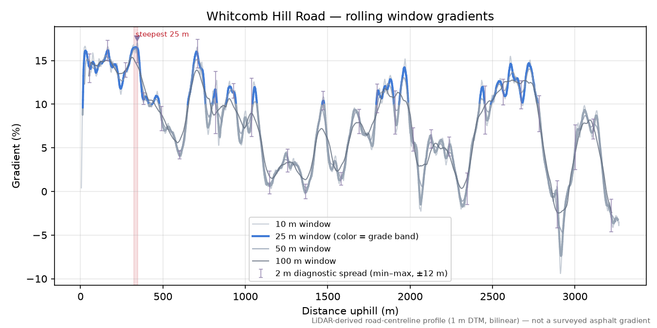 Whitcomb Hill Road rolling gradient profile