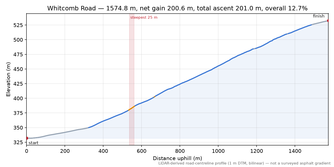 Whitcomb Road elevation profile