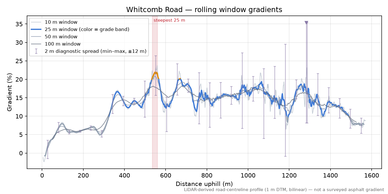 Whitcomb Road rolling gradient profile
