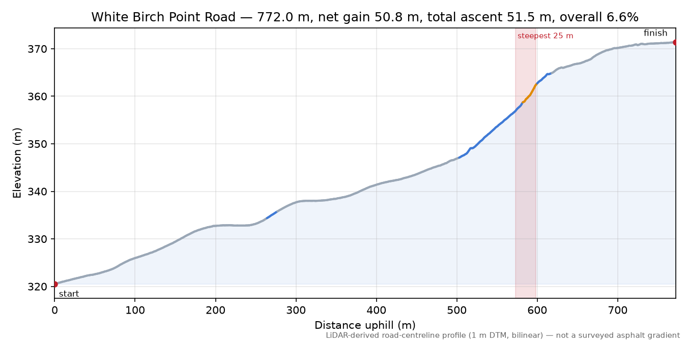White Birch Point Road elevation profile
