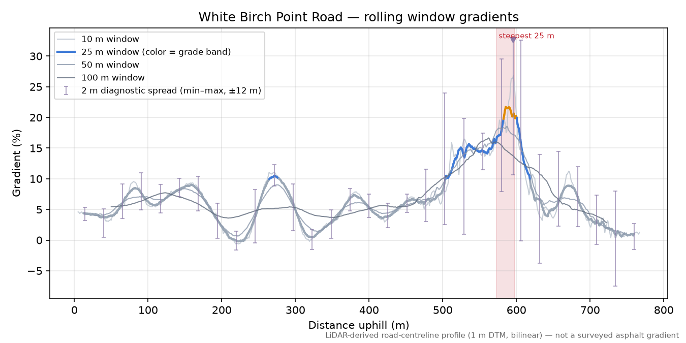 White Birch Point Road rolling gradient profile