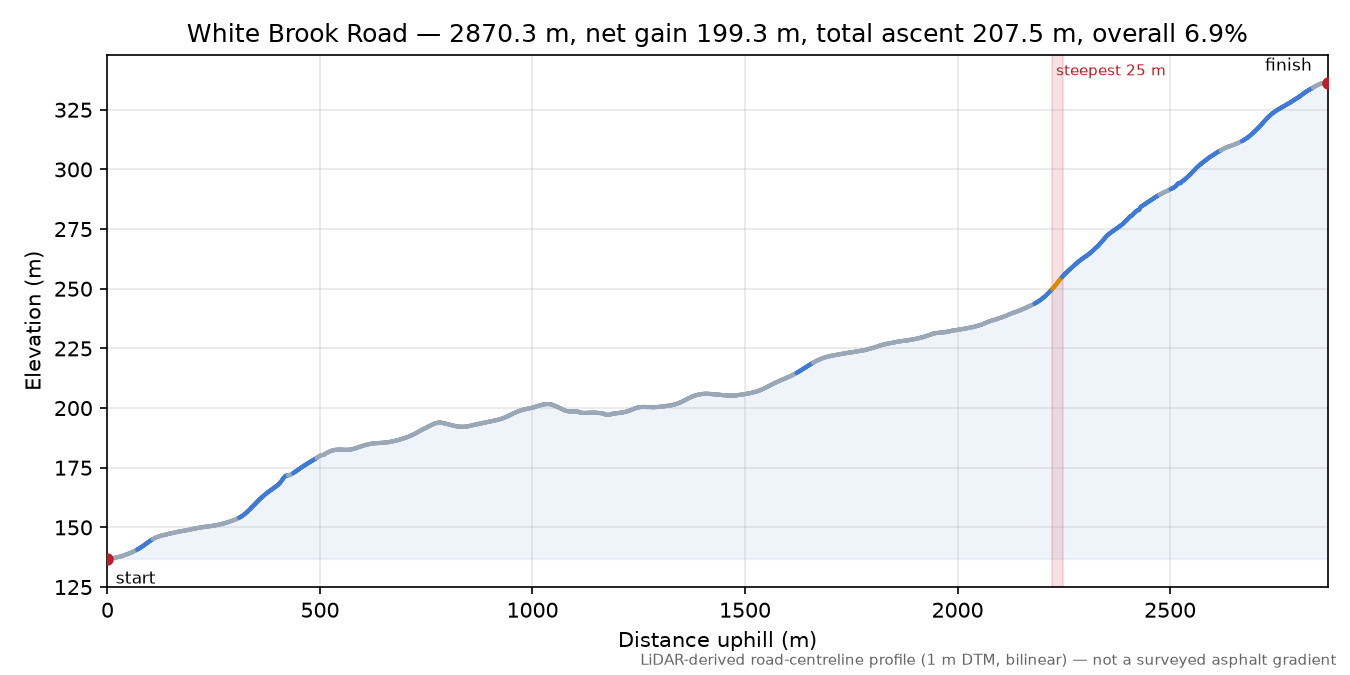 White Brook Road elevation profile