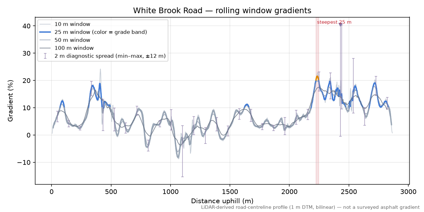White Brook Road rolling gradient profile