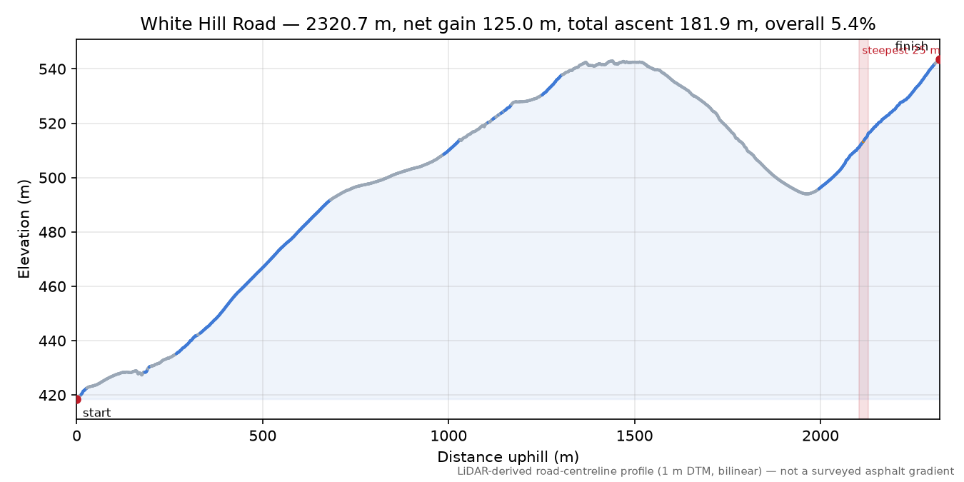 White Hill Road elevation profile