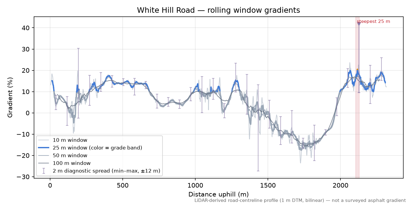 White Hill Road rolling gradient profile