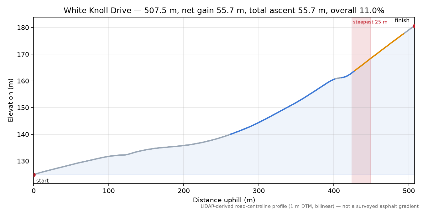 White Knoll Drive elevation profile