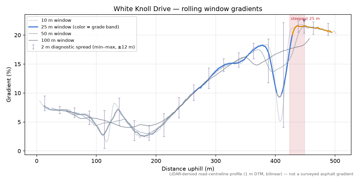 White Knoll Drive rolling gradient profile