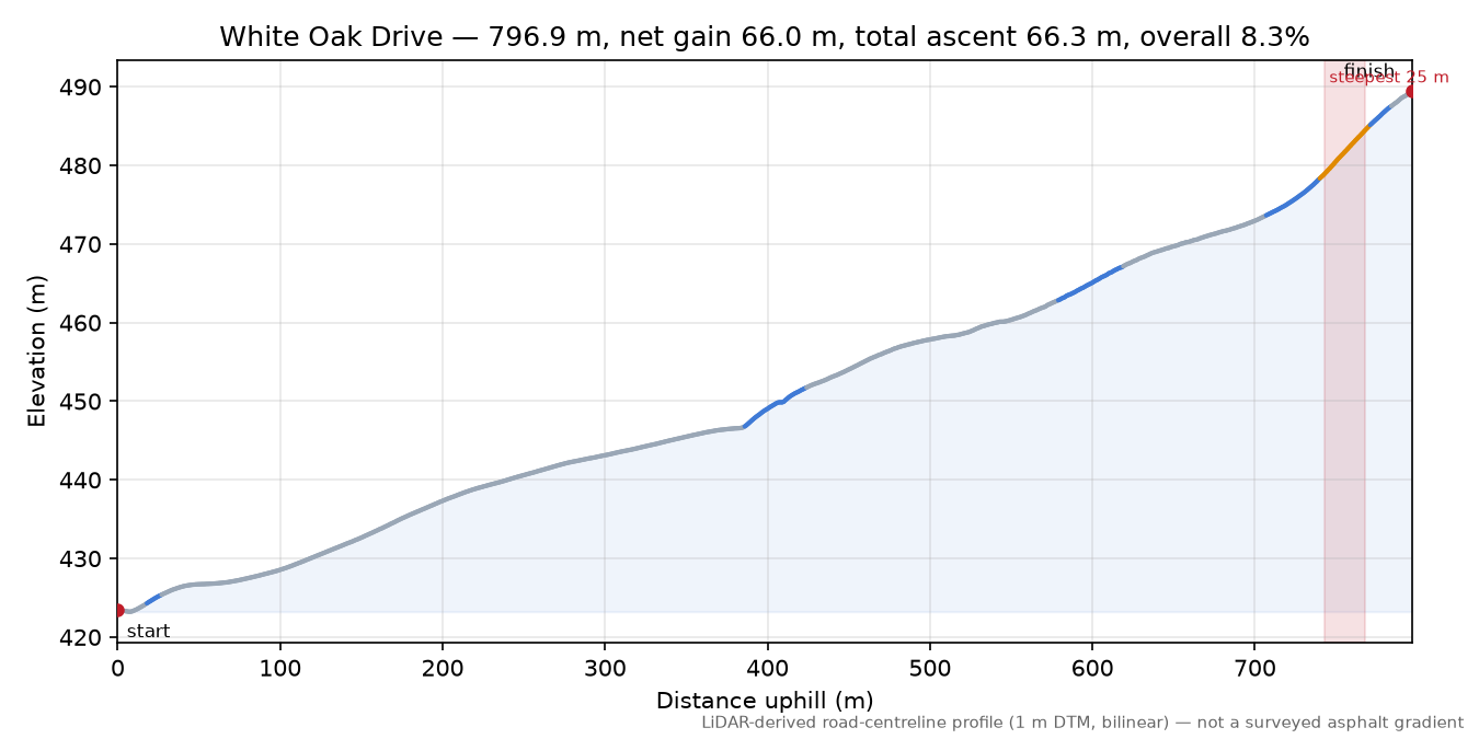 White Oak Drive elevation profile