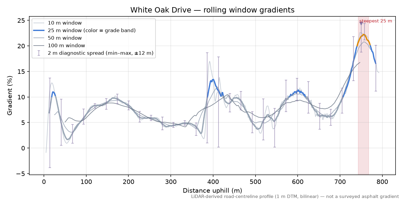 White Oak Drive rolling gradient profile