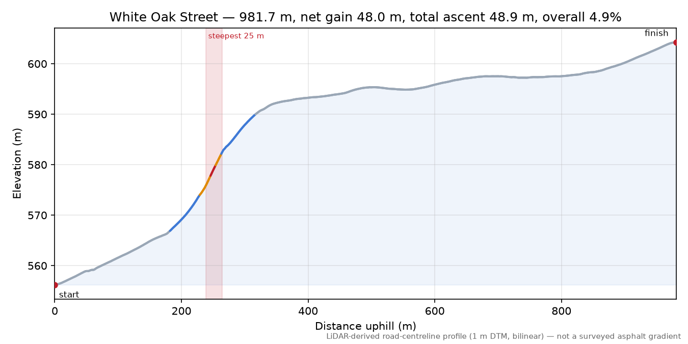 White Oak Street elevation profile