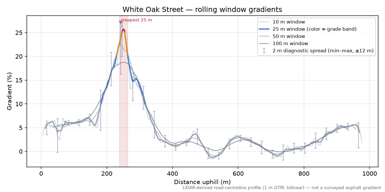 White Oak Street rolling gradient profile