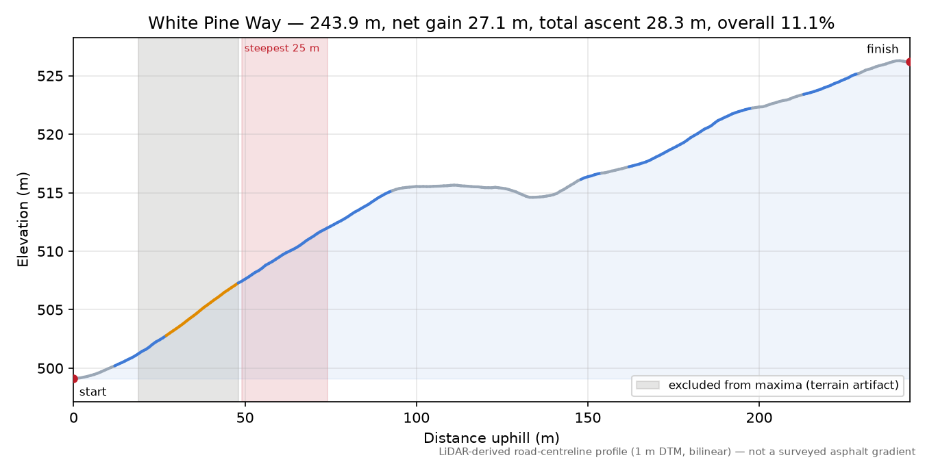 White Pine Way elevation profile