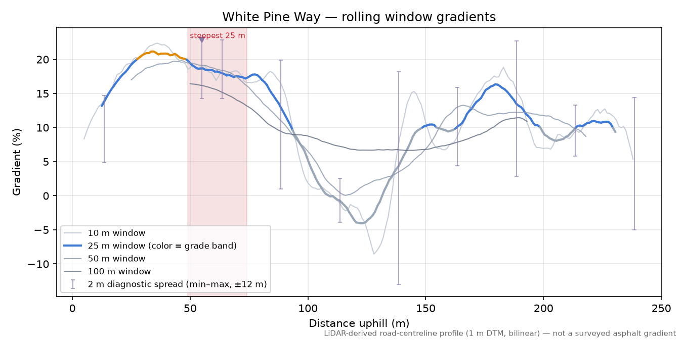 White Pine Way rolling gradient profile