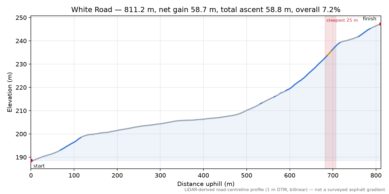 White Road elevation profile