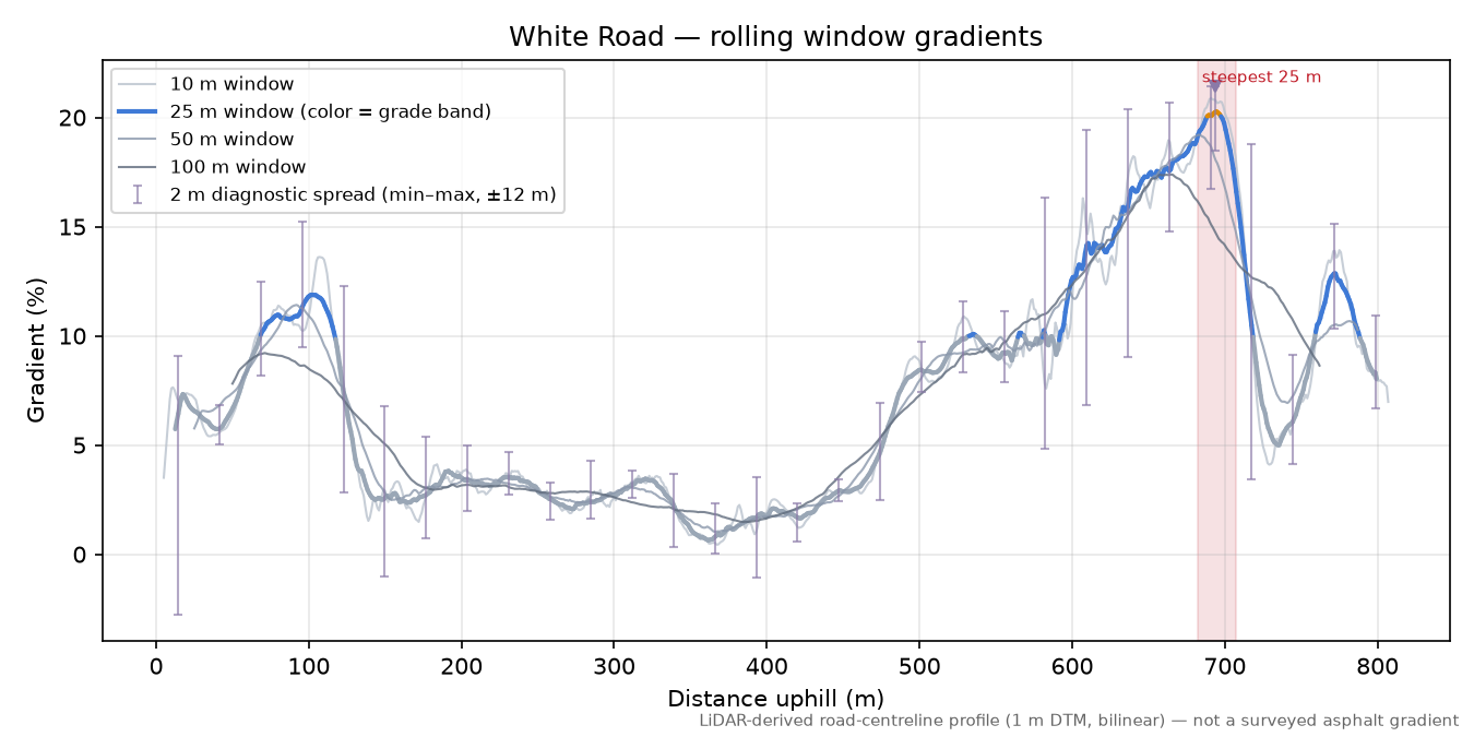 White Road rolling gradient profile