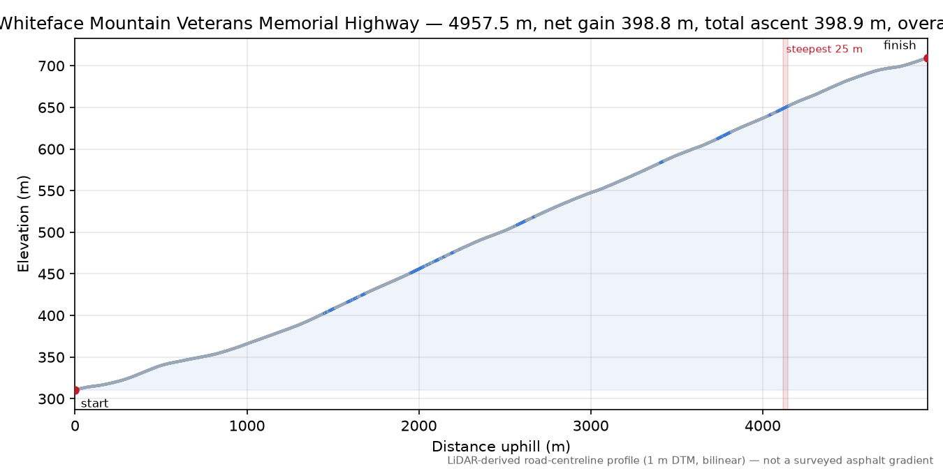 Whiteface Mountain Veterans Memorial Highway elevation profile