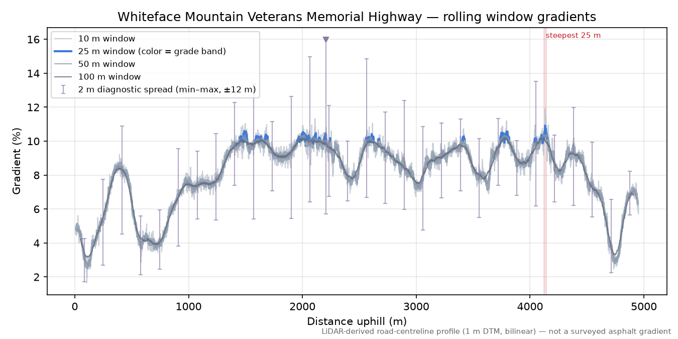 Whiteface Mountain Veterans Memorial Highway rolling gradient profile