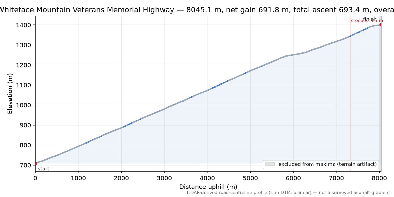 Whiteface Mountain Veterans Memorial Highway elevation profile