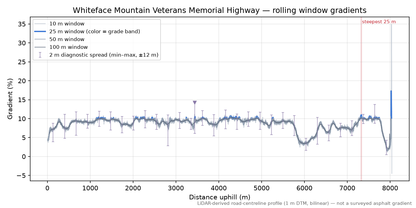 Whiteface Mountain Veterans Memorial Highway rolling gradient profile