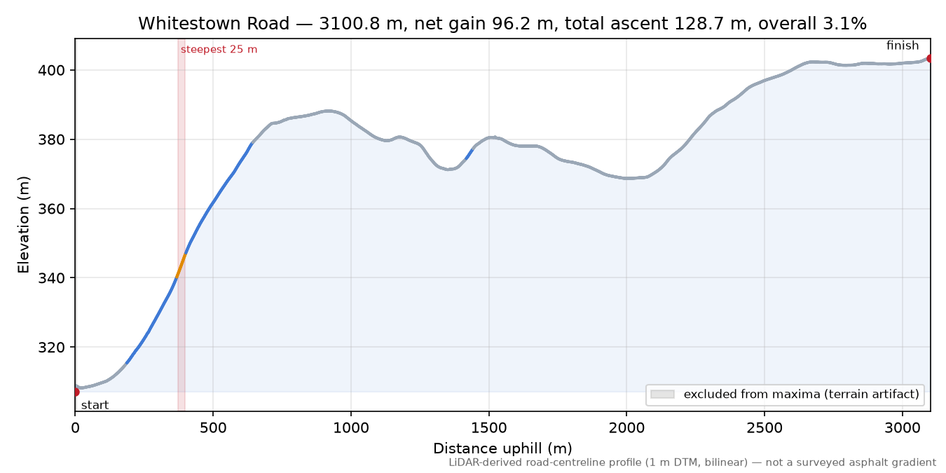 Whitestown Road elevation profile