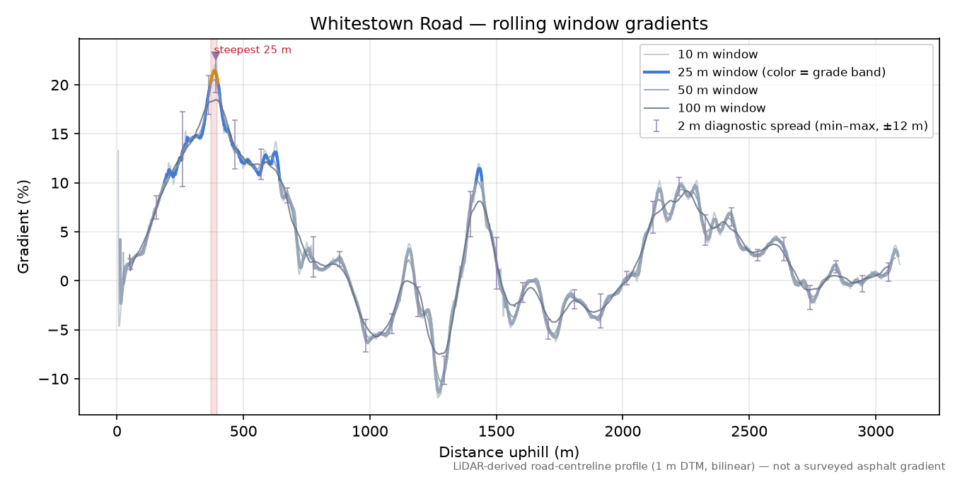 Whitestown Road rolling gradient profile