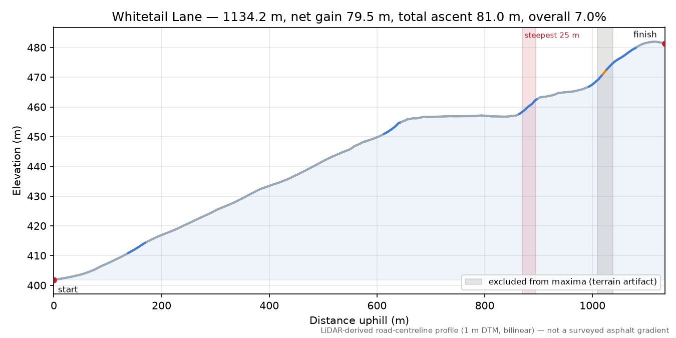 Whitetail Lane elevation profile