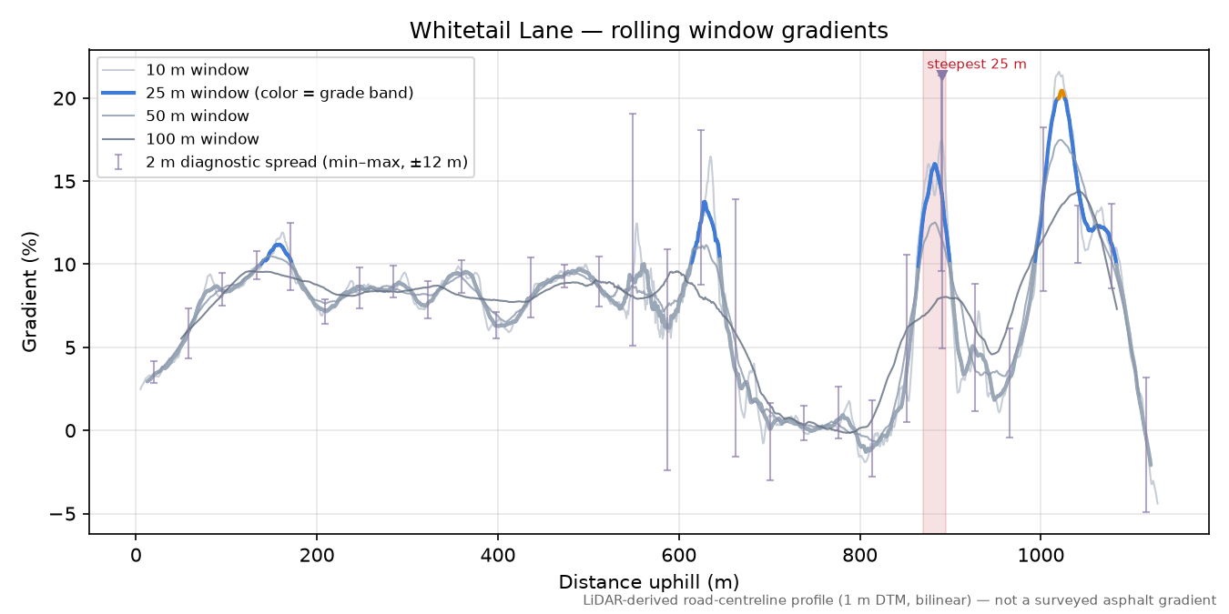 Whitetail Lane rolling gradient profile