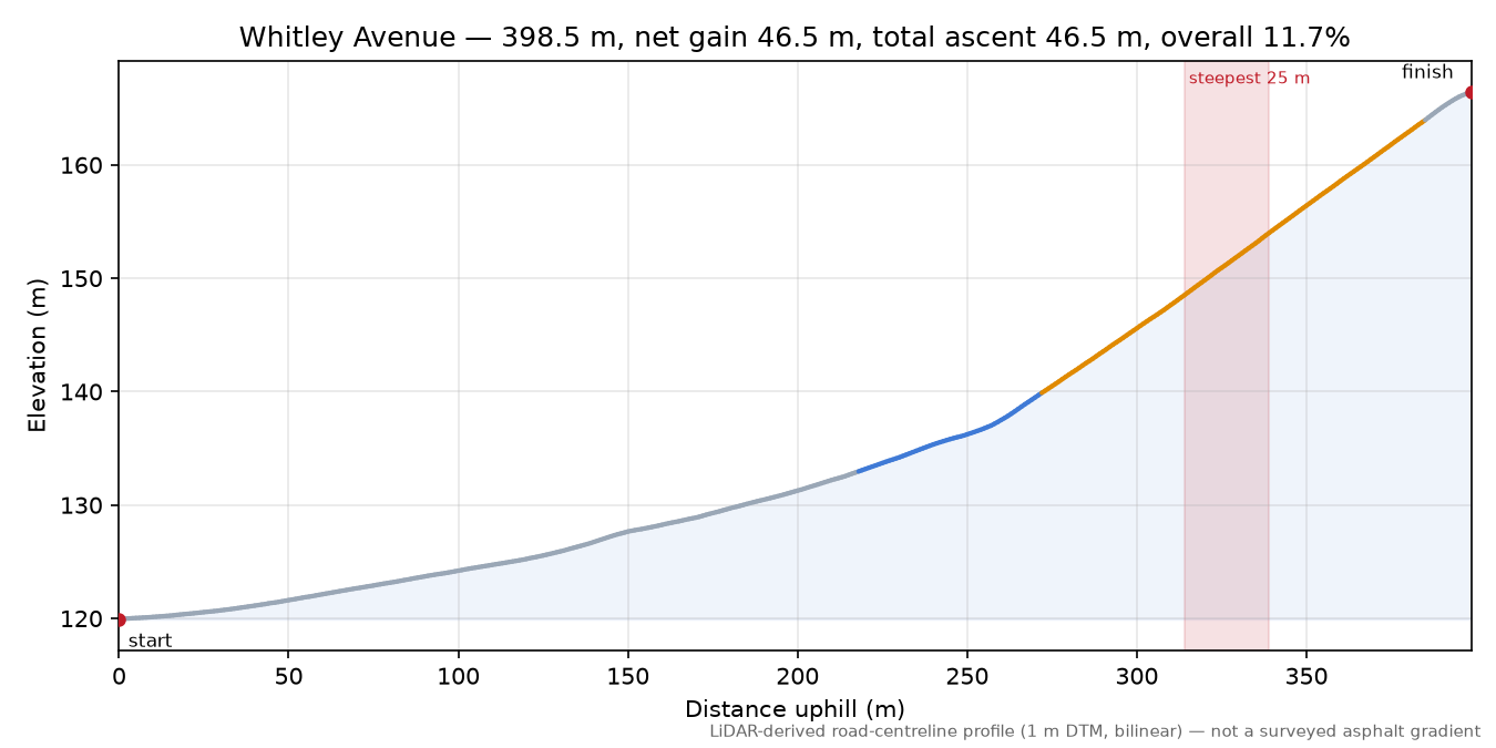 Whitley Avenue elevation profile